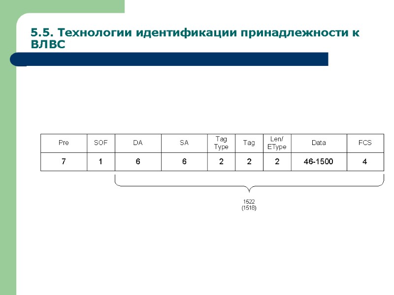 5.5. Технологии идентификации принадлежности к ВЛВС